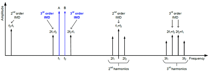 Image from here https://www.empowerrf.com/amplifier-notes/linearity-GaN-amplifiers.php